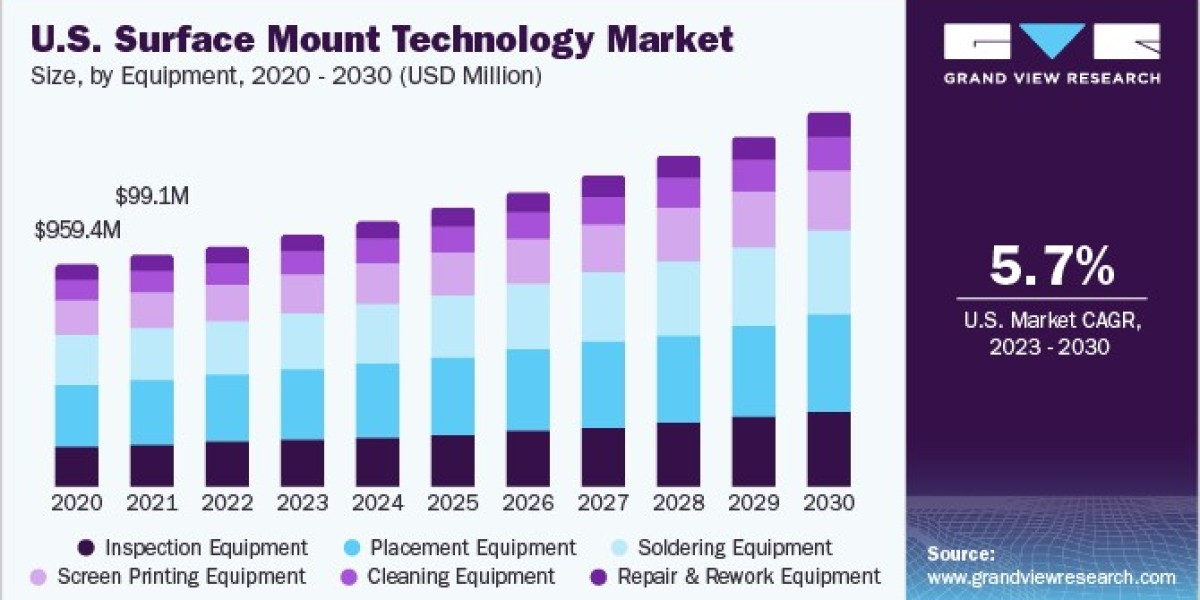 Surface Mount Technology Market Trends Highlight Increasing Adoption in Consumer Electronics