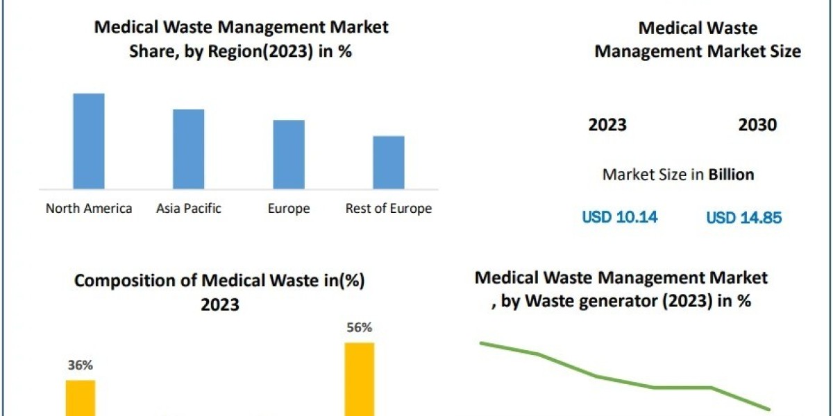 Medical Waste Management Market Size - Global Industry, Share, Analysis, Trends and Forecast 2024 – 2030