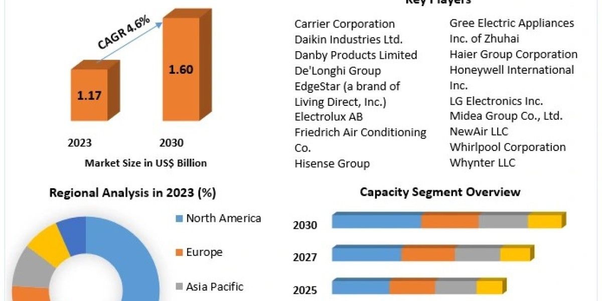 Portable Air Conditioner Market : Segmentation, Outlook, and Overview in Market Dynamics | 2024-2030