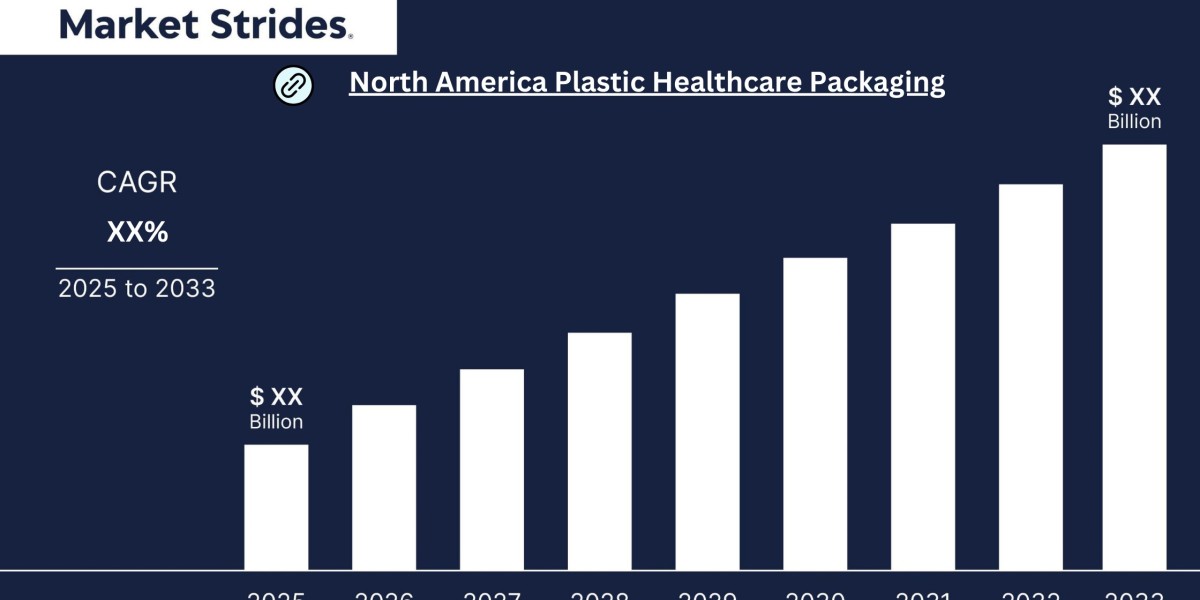 North America Plastic Healthcare Packaging Market Growth Projections, 2025-2033