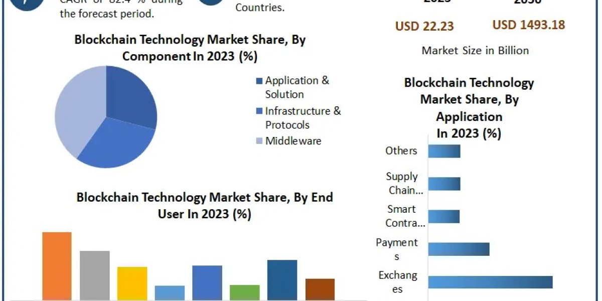 Blockchain Technology Market Size, Share, Revenue, and Worth Statistics | 2024-2030