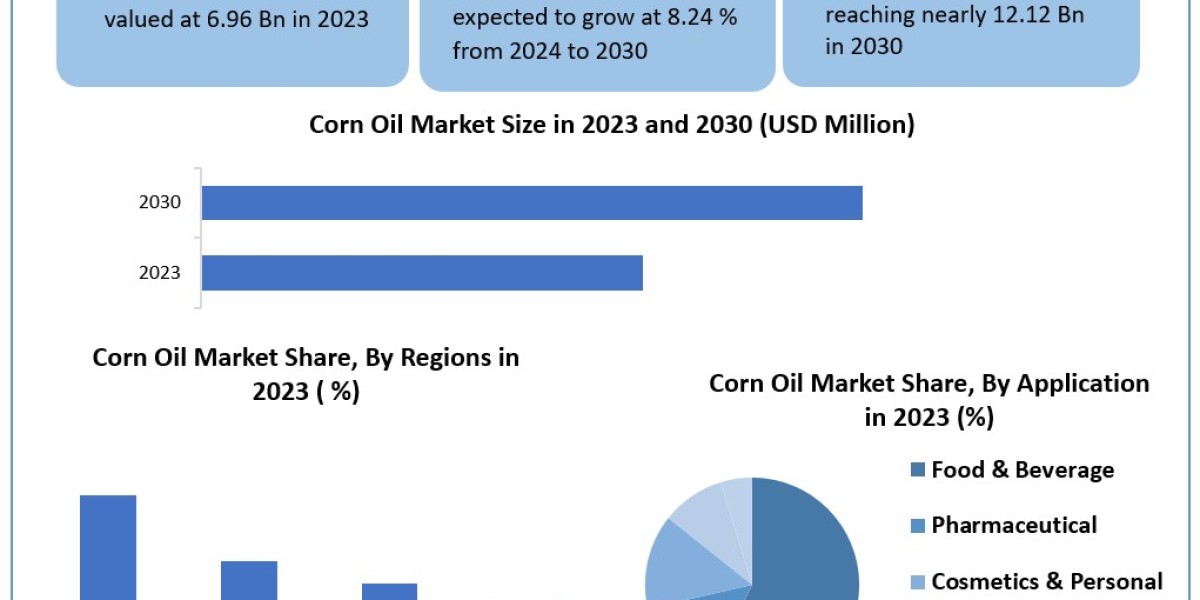 Corn Oil Market	Data Decoded: Segmentation, Outlook, and Overview for Business Success | 2024-2030