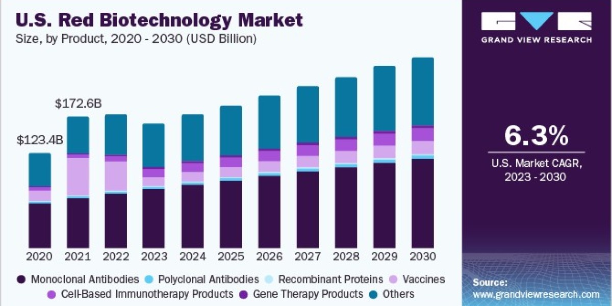 Red Biotechnology Market: Key Players and Strategies Transforming Industry Landscape