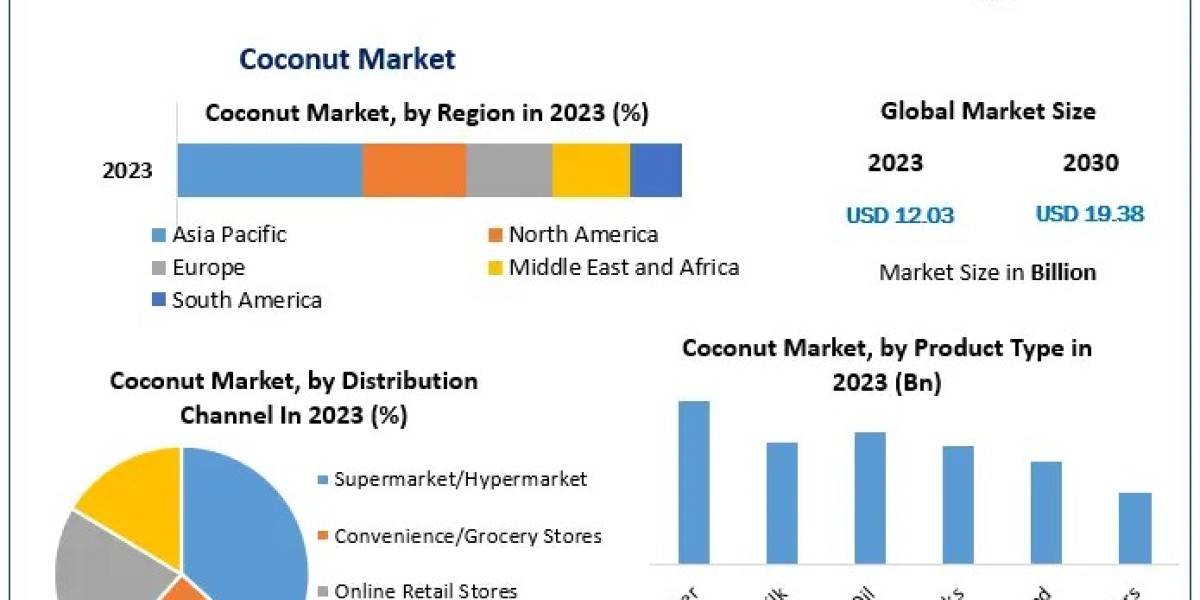 Coconut Market Size, Share, Revenue, and Worth Statistics | 2024-2030