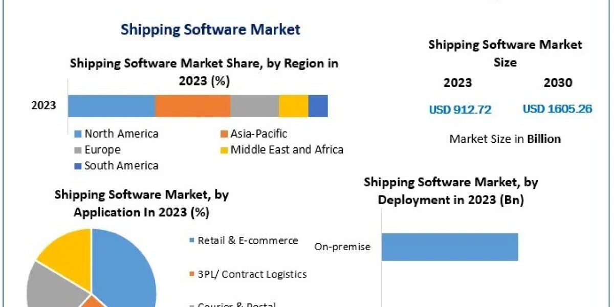 Shipping Software Market Size, Share, Revenue, and Worth Statistics Overview | 2024-2030