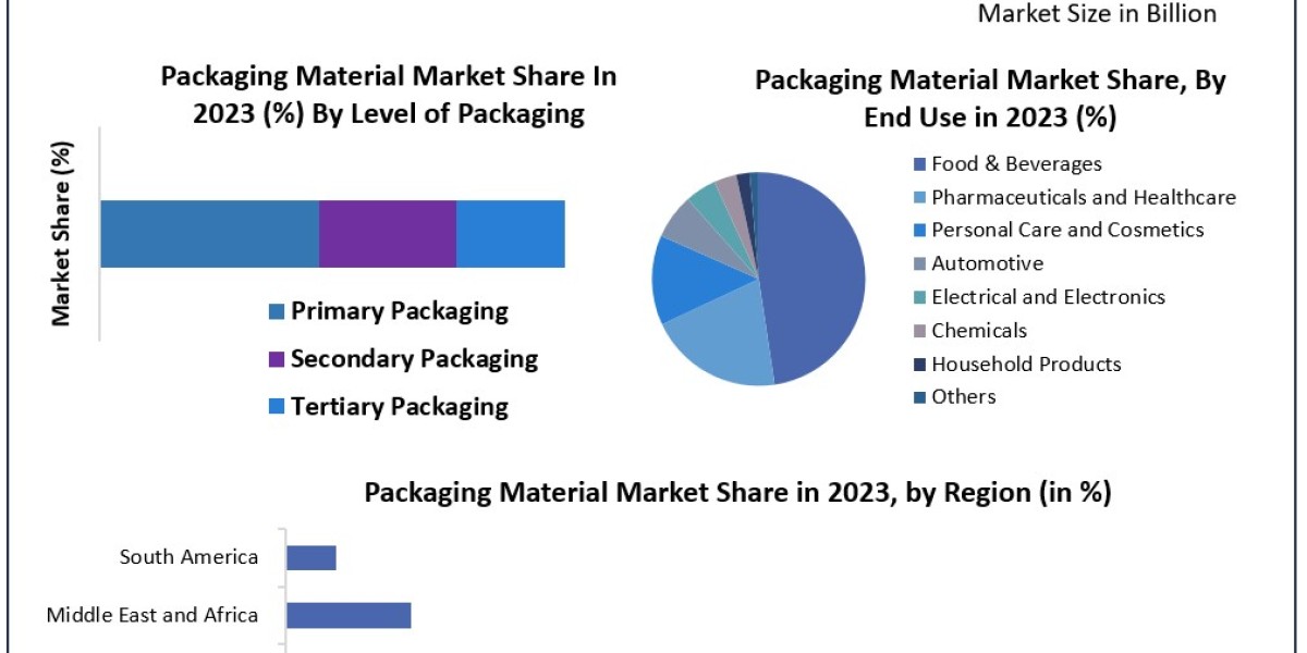 Packaging Material Market 	Metrics Matrix: Segmentation, Outlook, and Overview in Market Dynamics | 2024-2030