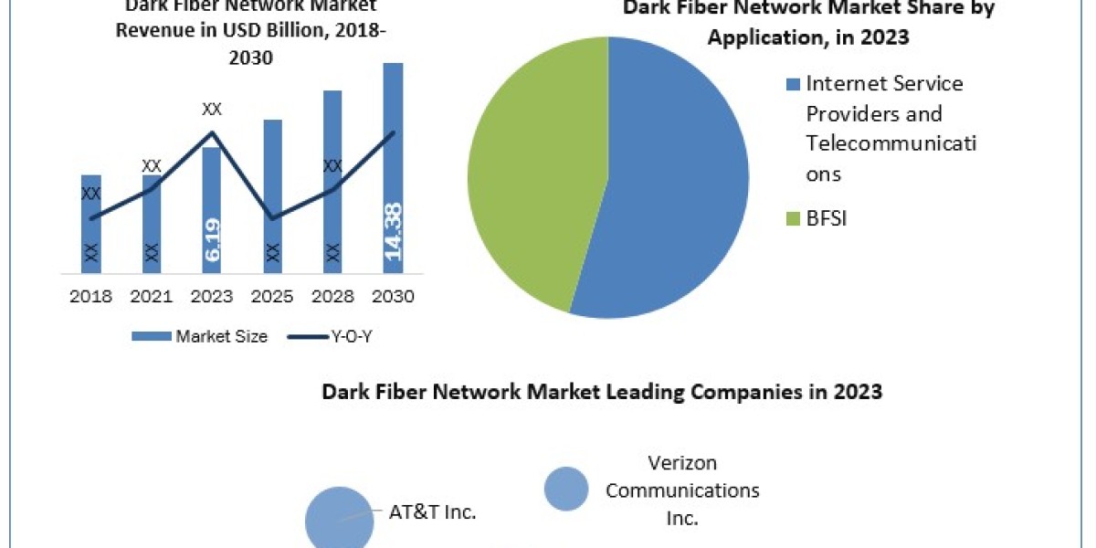 Dark Fiber Network Market Size, Share, Industry Forecast Analysis Report 2030