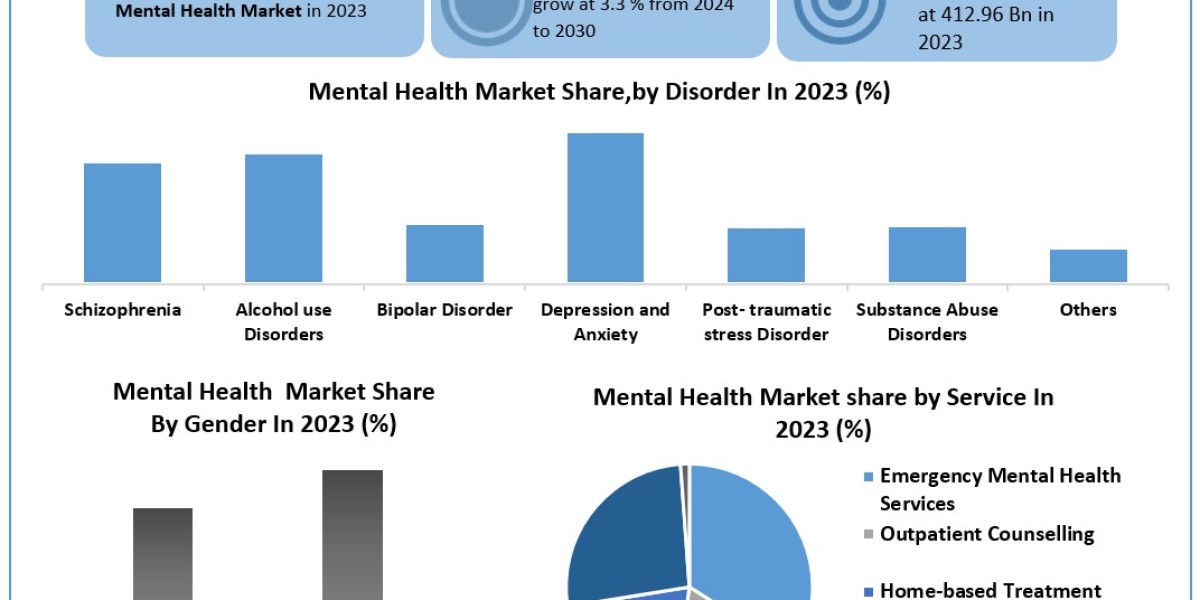 Mental Health Market 	Metrics Marvels: Size, Share, Revenue, and Worth Statistics | 2024-2030