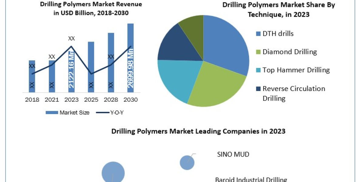 Drilling Polymers Market Key Trends, Opportunities, Revenue Analysis, Sales Revenue, Developments, Key Players, Statisti