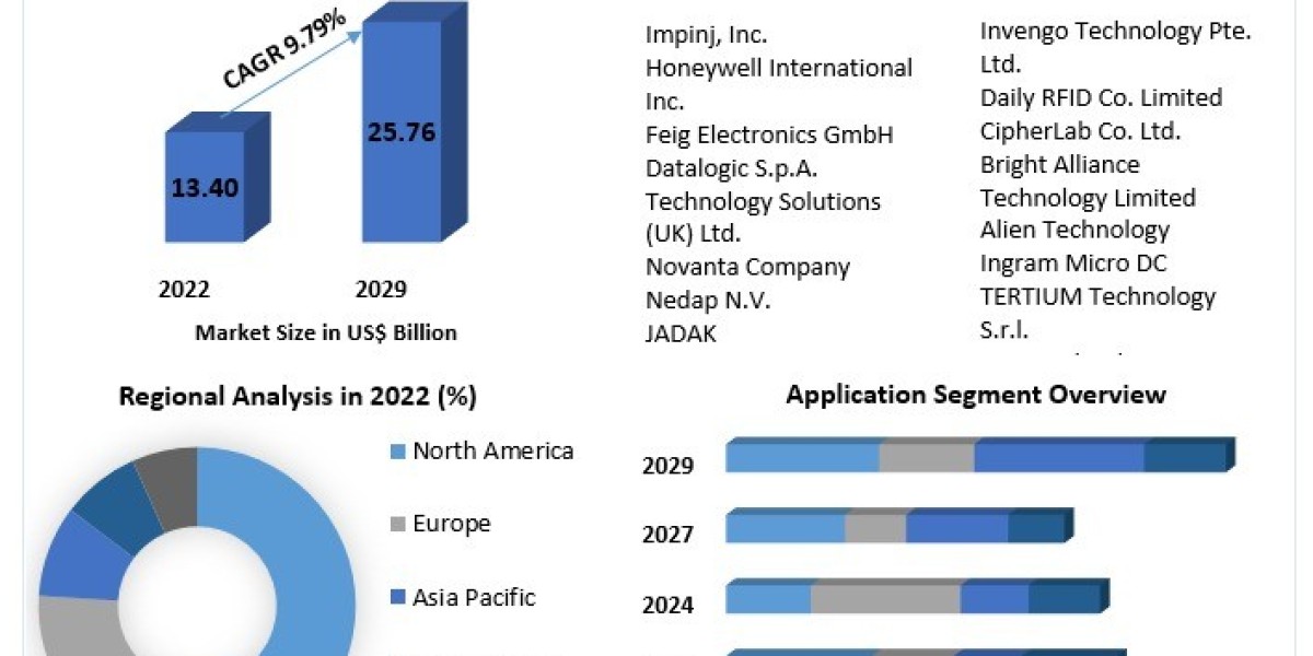 Wireless RFID Readers Market Competitive Research, Demand and Precise Outlook from 2023-2029