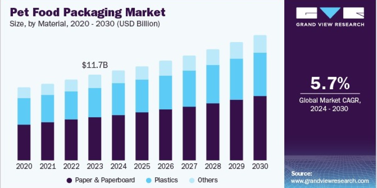 Pet Food Packaging Market Insights: Key Trends Shaping Sustainability and Innovation