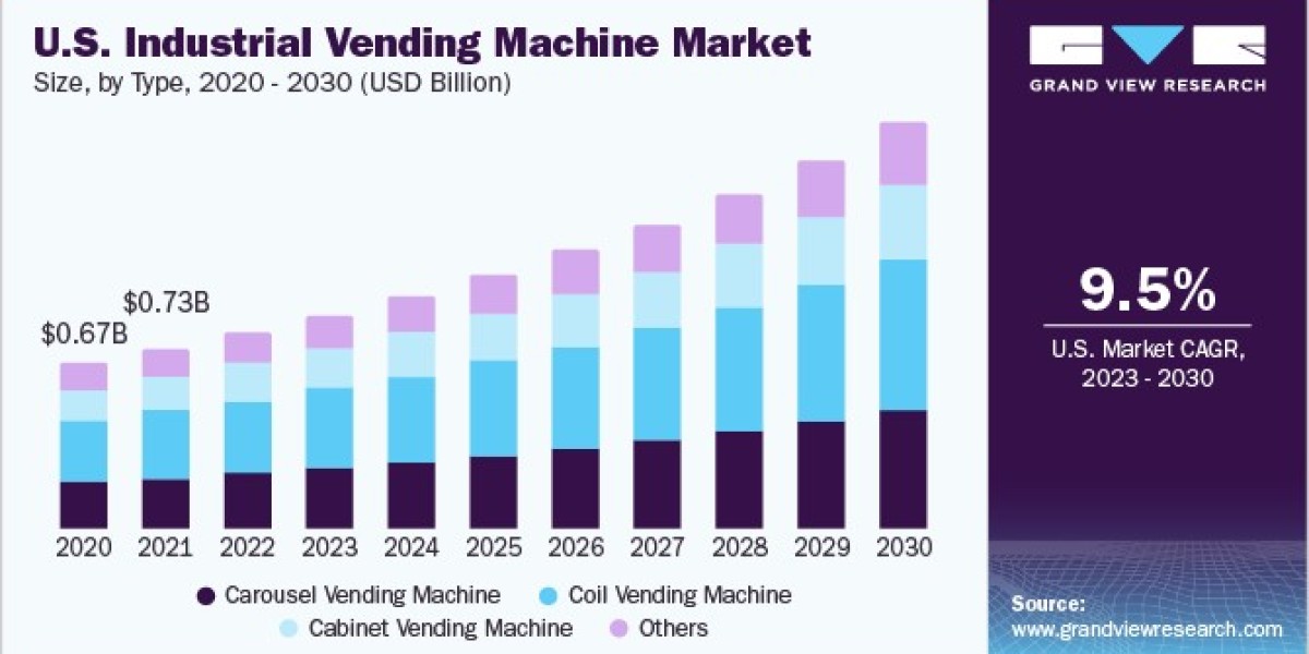 North America Industrial Vending Machine Market Trends: Sustainability and Green Solutions