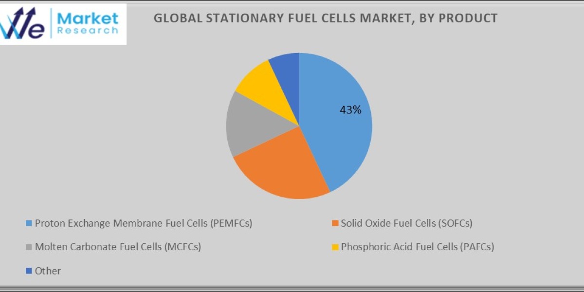 Stationary Fuel Cells Market report includes key players, growth projections, and size to 2034.