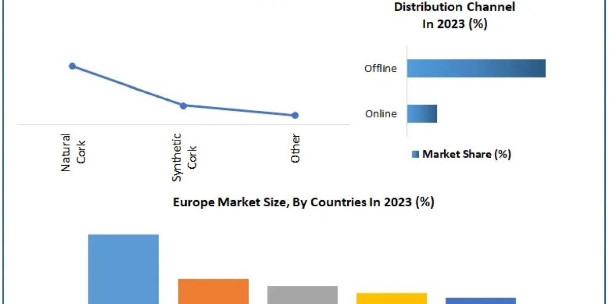 Wine Corks Market Segmentation, Outlook, and Overview Trends | 2024-2030