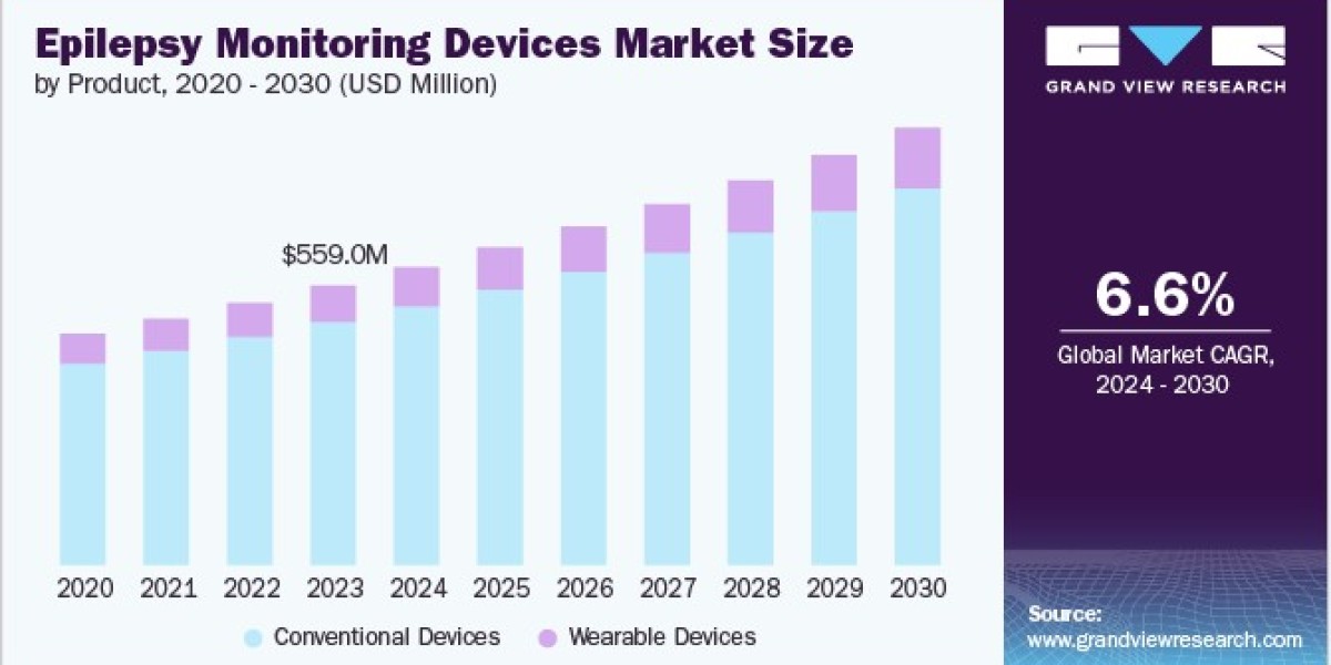 Epilepsy Monitoring Devices Market Trends Indicate Increased Adoption Among Healthcare Providers