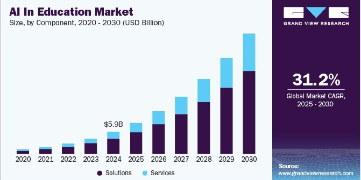 AI in Education Market Impact of COVID-19 on Digital Learning Adoption and Engagement