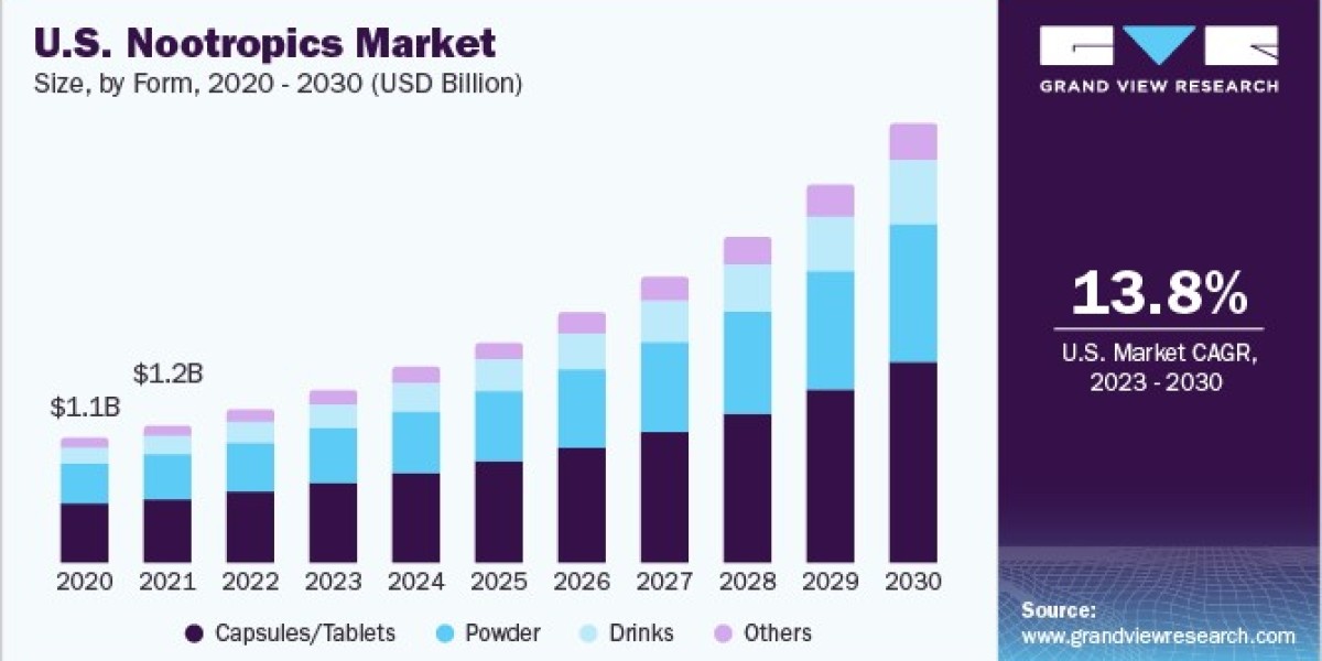 Exploring Nootropics Market: Trends and Future Outlook