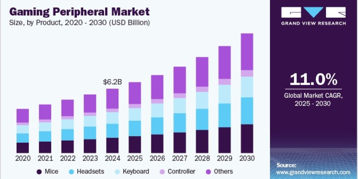 Gaming Peripheral Market Forecast Shows Significant Revenue Growth Potential