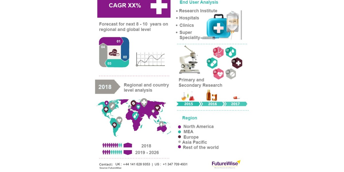 Lentiviral Vector Market Size, Trends and Forecast 2024-2032