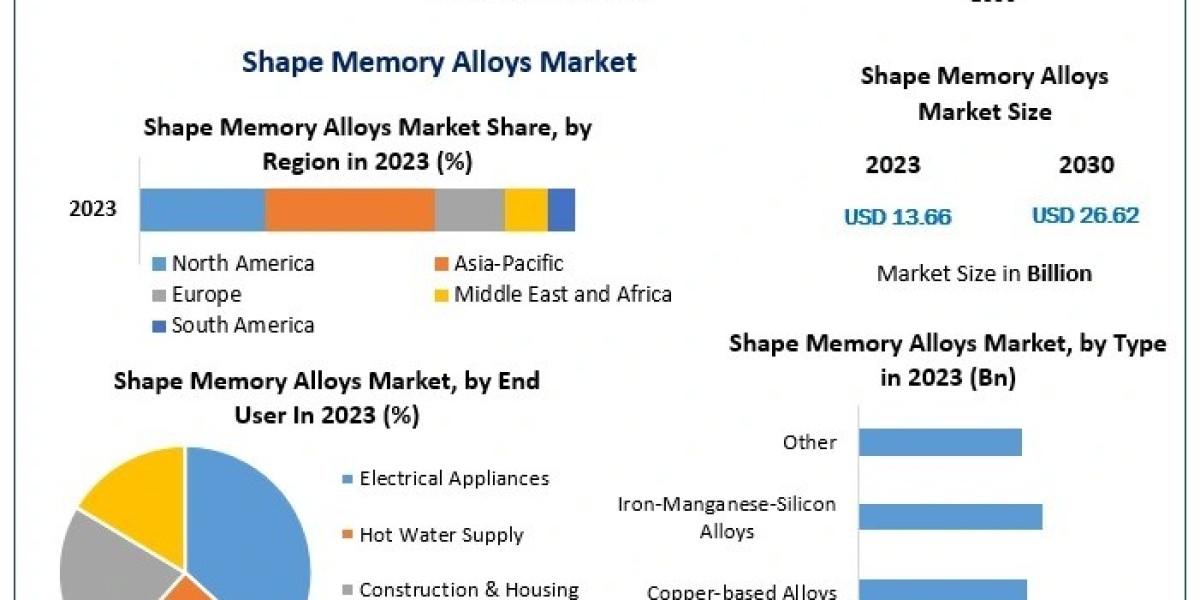 Shape Memory Alloys Market Trends, Innovations and Applications Driving Expansion by 2030