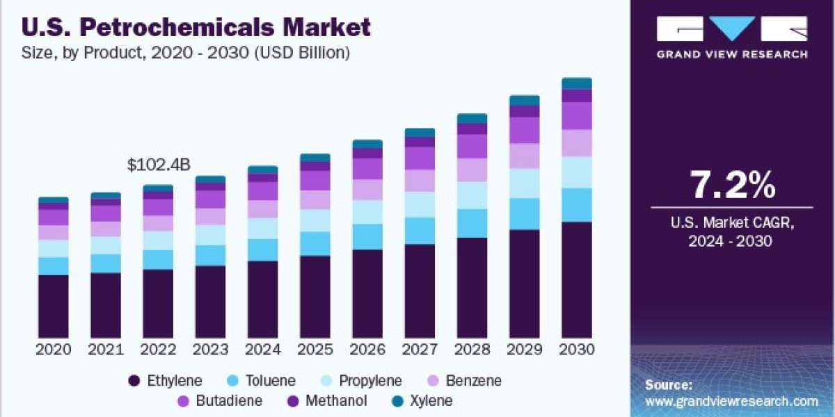 Petrochemicals Market Research: Uncovering Insights into Consumer Preferences