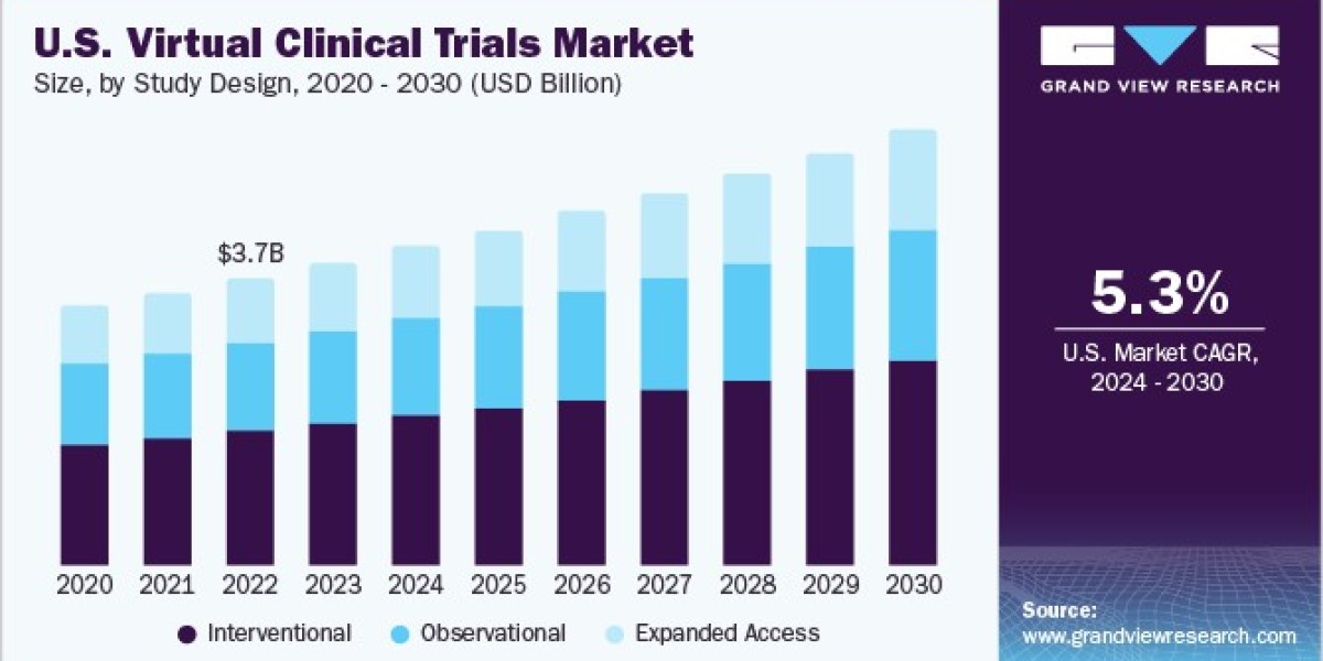 Virtual Clinical Trials Market Expansion Supported by Regulatory Approvals and Support