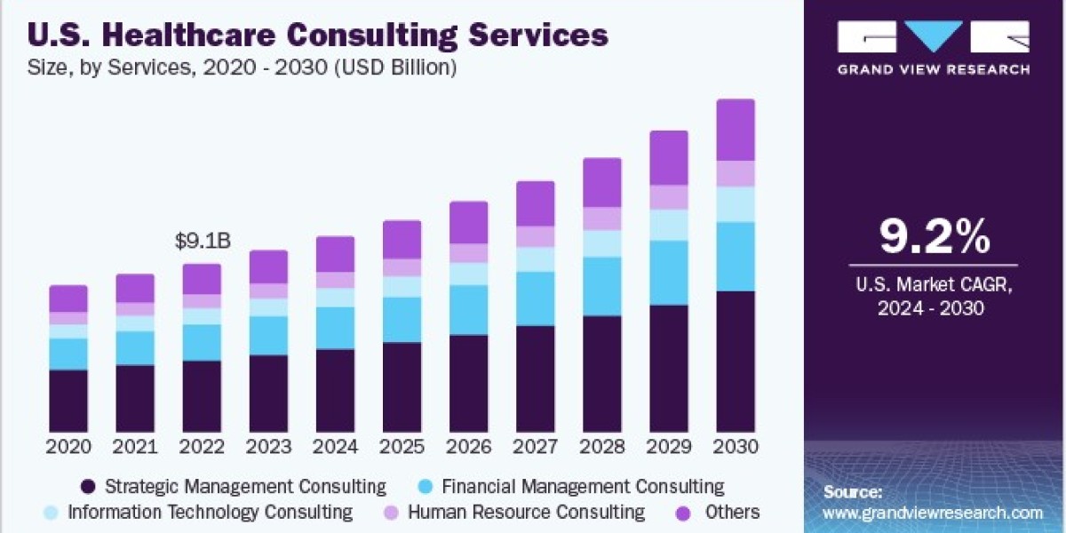 Healthcare Consulting Services Market Growth Strategies: Emphasis on Workforce Optimization