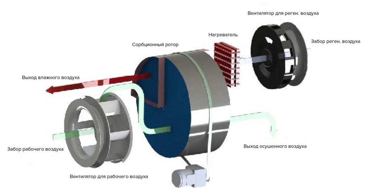 Desiccant Wheel Market Growth Trajectory Points to USD 683.2 Million by 2033