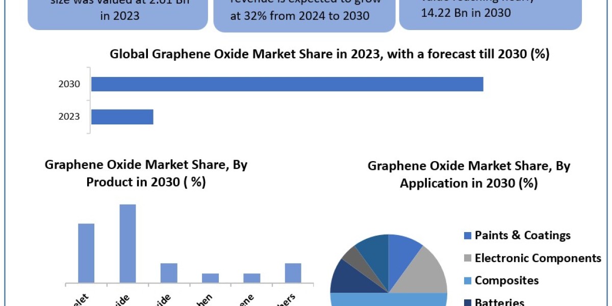 Graphene Oxide Market 	Statistical Spectrum: Exploring Segmentation, Outlook, and Market Trends | 2024-2030