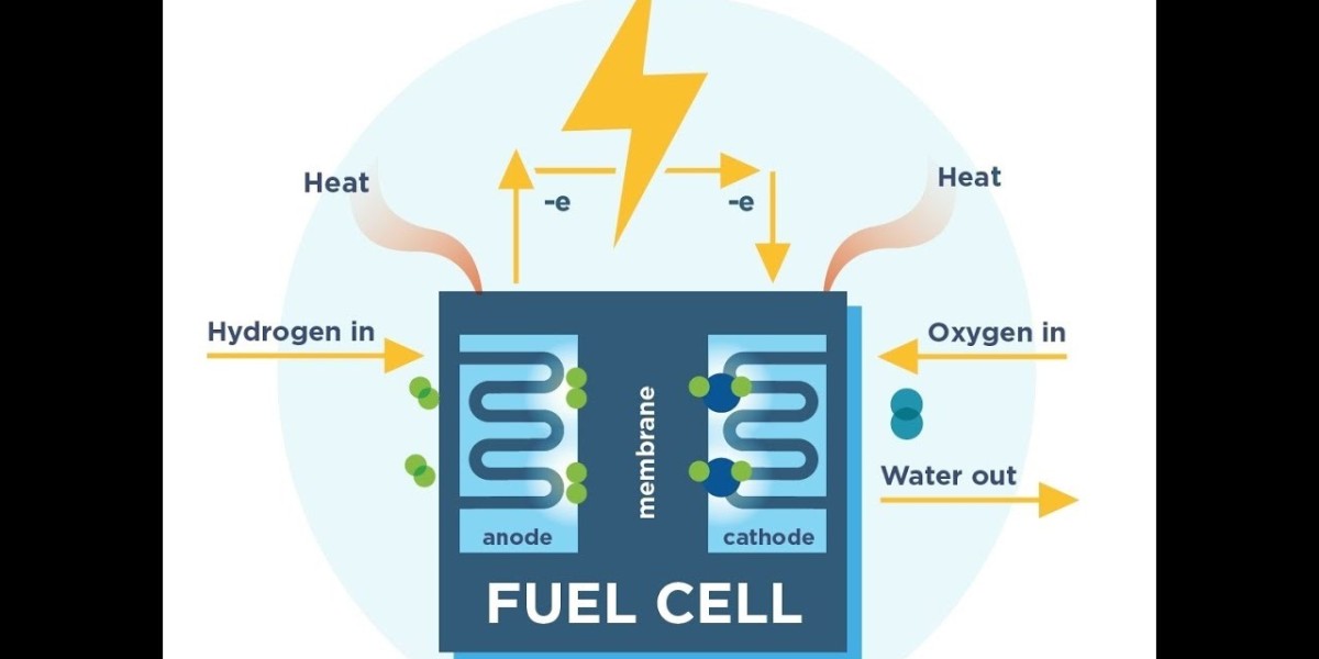 Stationary Fuel Cells Market Business Growth, Development Factors, Current and Future Trends till 2034.