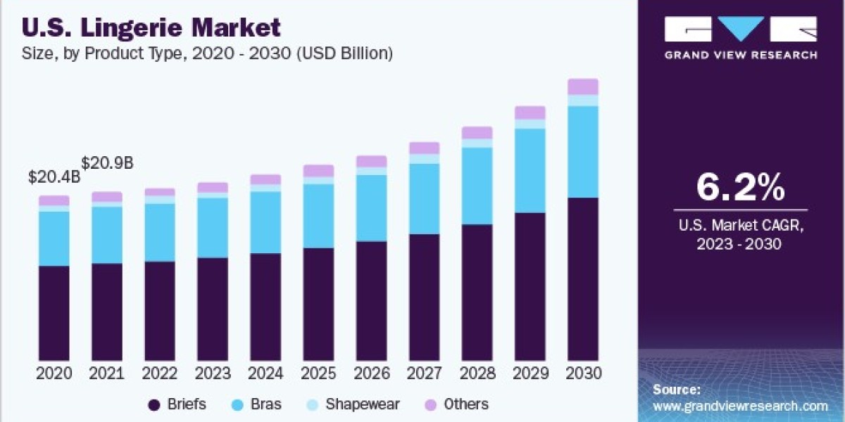 Lingerie Market Impact of COVID-19 on Consumer Habits and Online Shopping