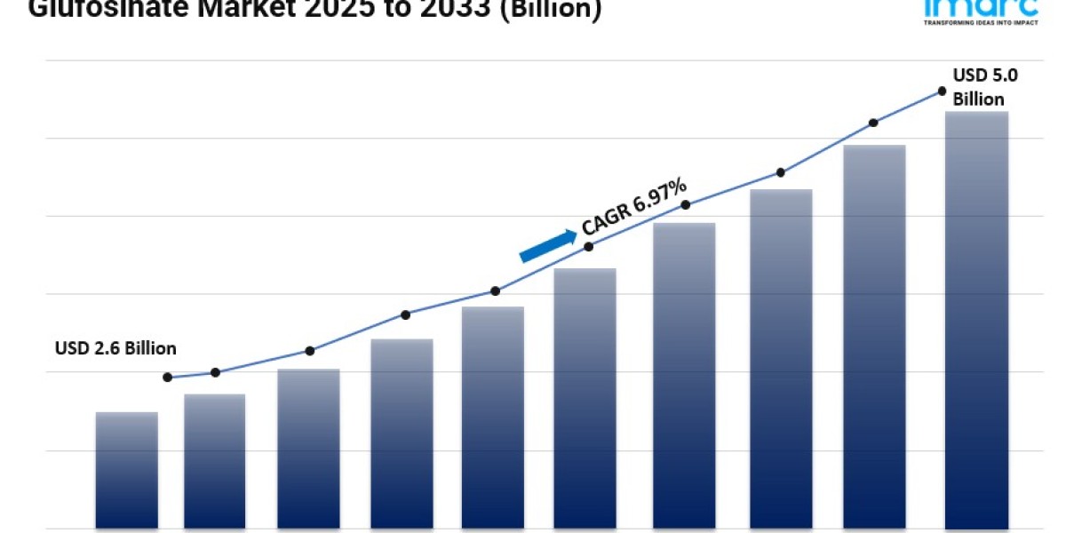 Glufosinate Market Size, Growth, Top Manufacturers, Future Scope and Business Opportunities 2025-2033