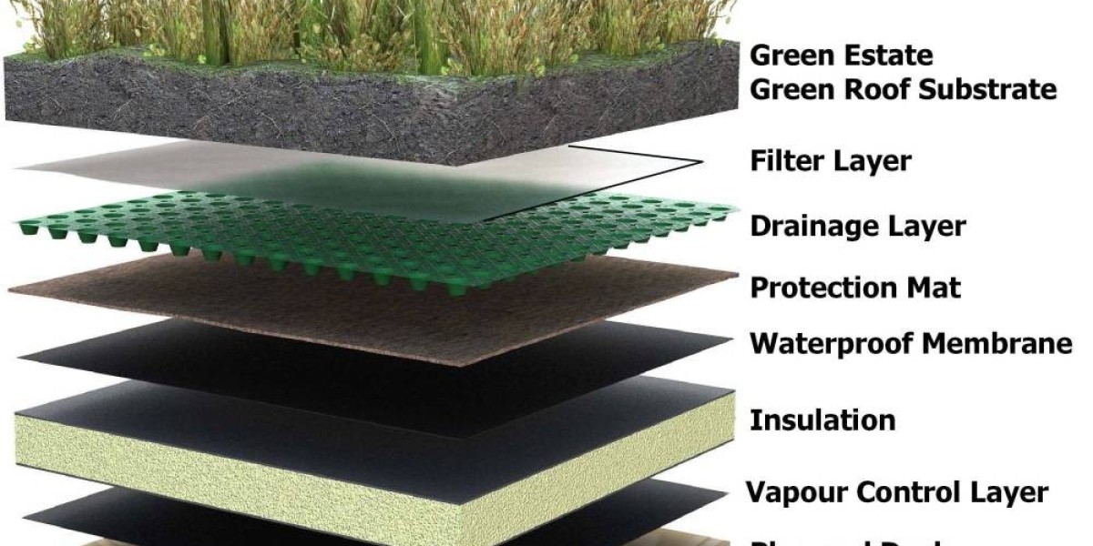 Green Roof  Market Analysis, Size, Share, Growth, Trends, and Forecasts by 2031