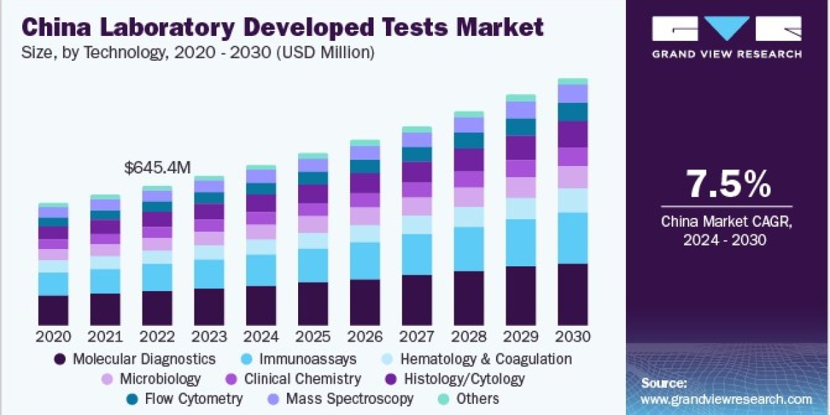 Laboratory Developed Tests Market Insights: Key Players Shaping the Future Landscape