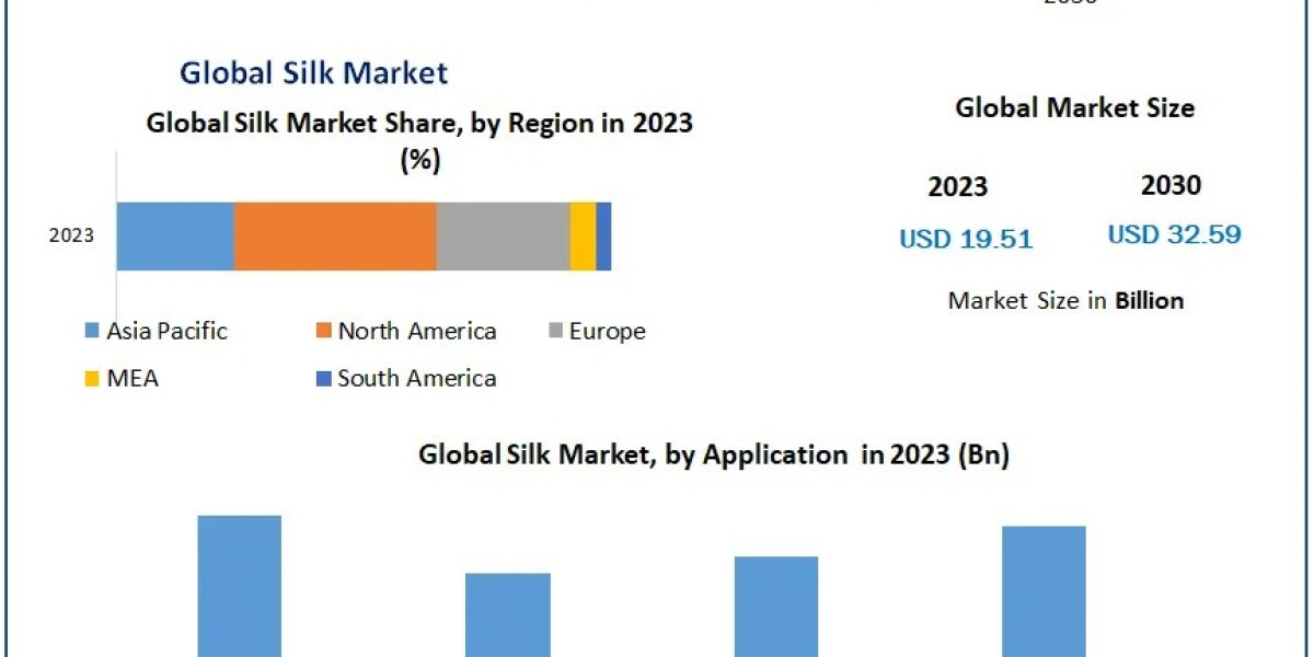 Silk Market Size, Share, Revenue, and Statistics Overview | 2024-2030