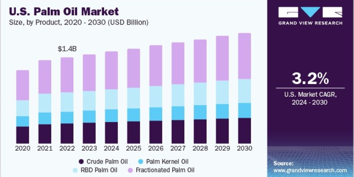 Palm Oil Market Impact of COVID-19 on Production and Supply Chain Efficiency