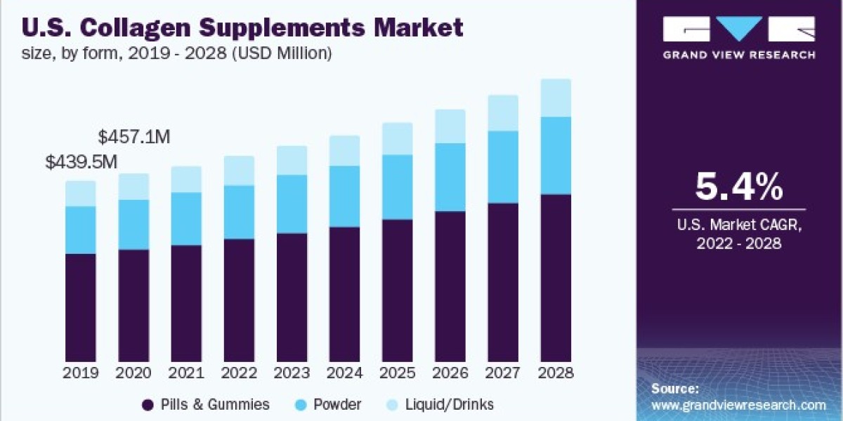 Collagen Supplements Market Trends Reflect Changing Attitudes Toward Dietary Supplements