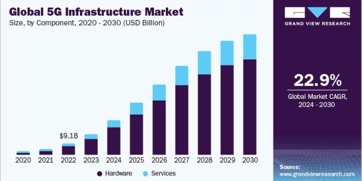 5G Infrastructure Market Insights: Key Trends Shaping Future Telecommunication Networks