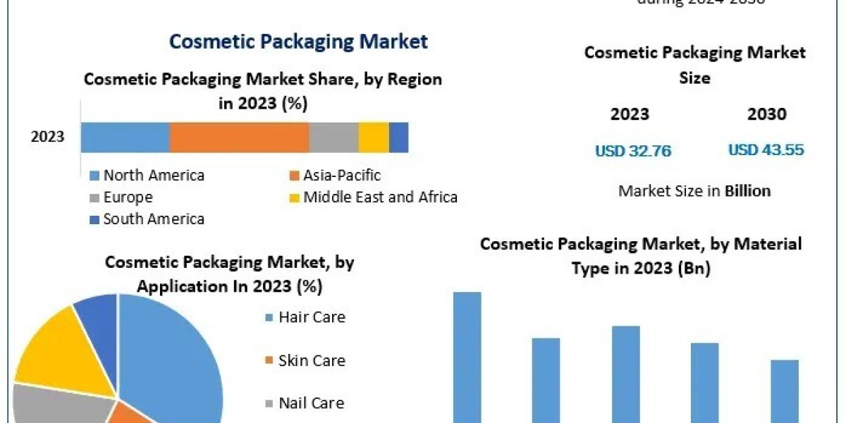 Cosmetic Packaging Market Insights, Growth Drivers and Industry Strategies 2024–2030