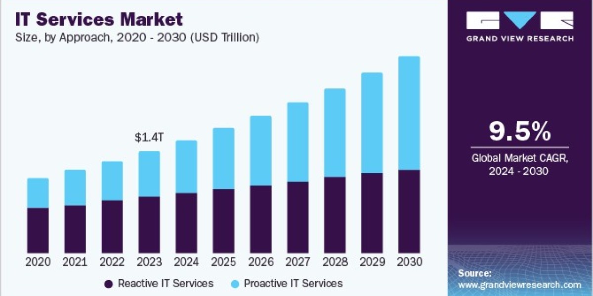 IT Services Market Strategies Focus on Scalability and Custom Solutions for Clients