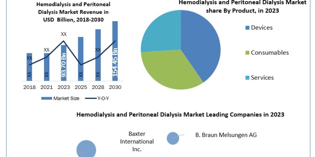 Hemodialysis and Peritoneal Dialysis Market	Worth the Numbers: Size, Share, Revenue, and Statistics Overview | 2024-2030