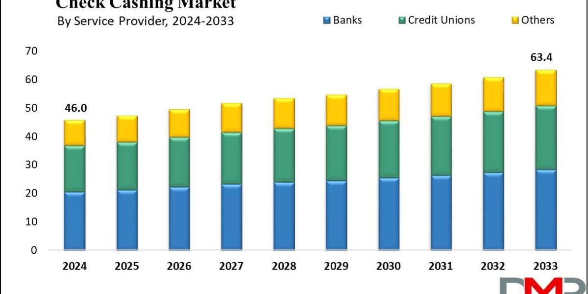 Global Check Cashing Market Analysis Business Revenue Forecast Size Leading Competitors And Growth Trends