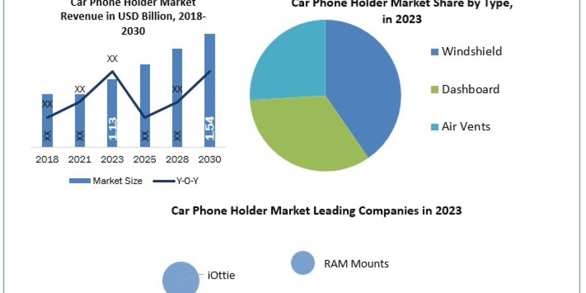 Car Phone Holder Market Business Opportunities And Industry Analysis Report 2030