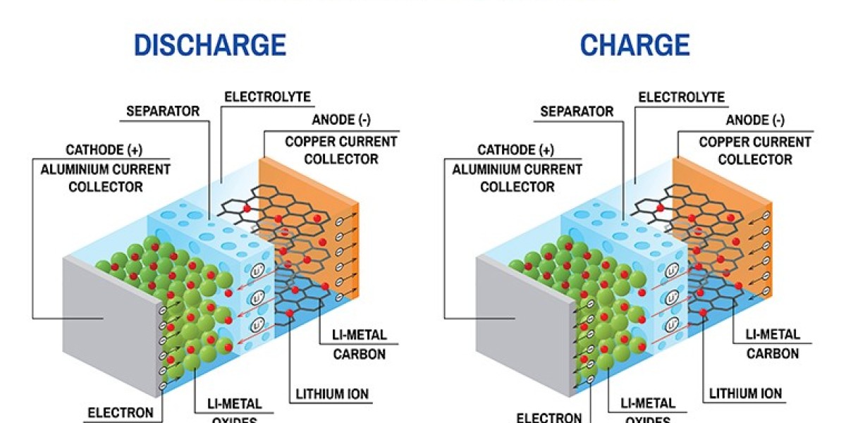 Lithium-ion Battery Material Market Report Includes Dynamics, Products, and Application 2025 – 2035