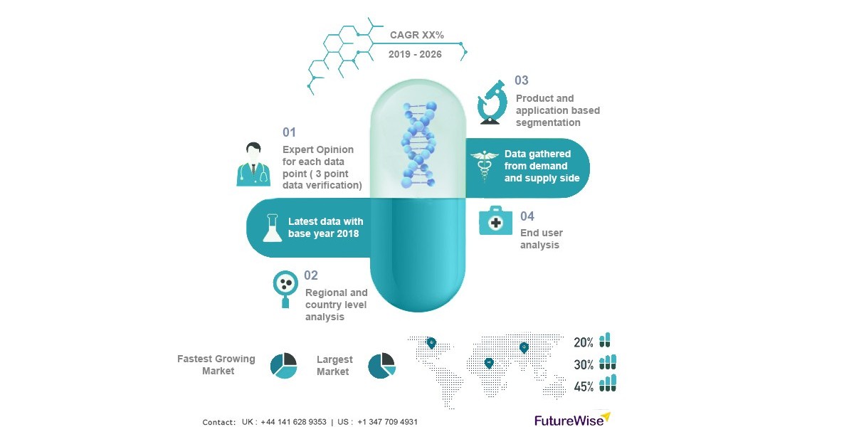 Corneal Endothelial Cell Transplant Market Size, Trends and Forecast 2024-2032