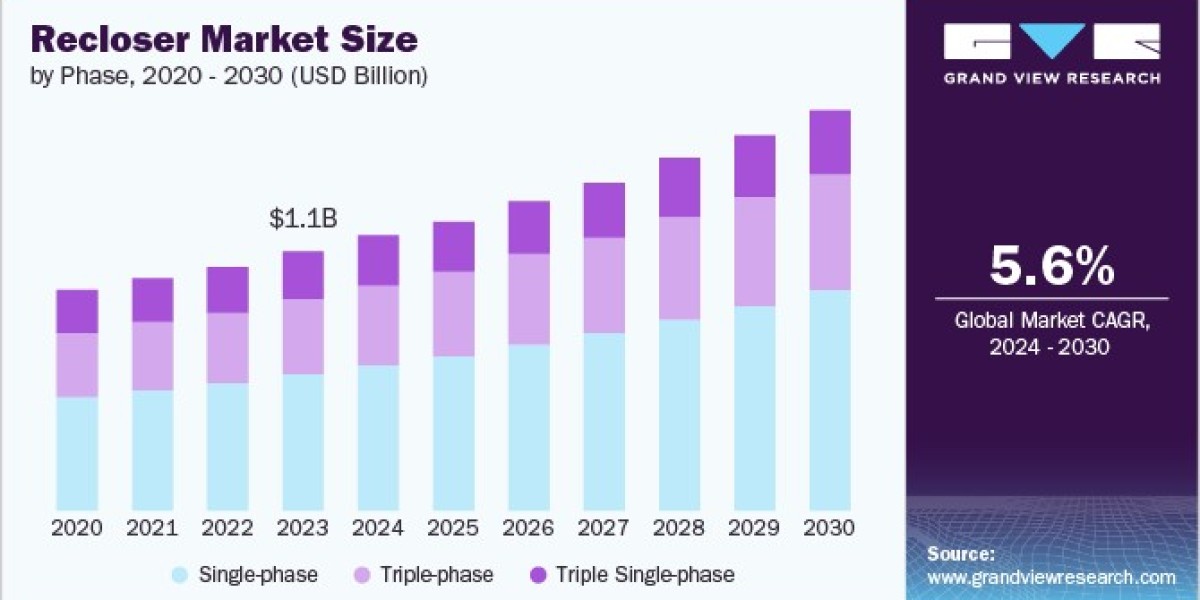 Recloser Market Insights: Key Trends Shaping the Future of Power Reliability