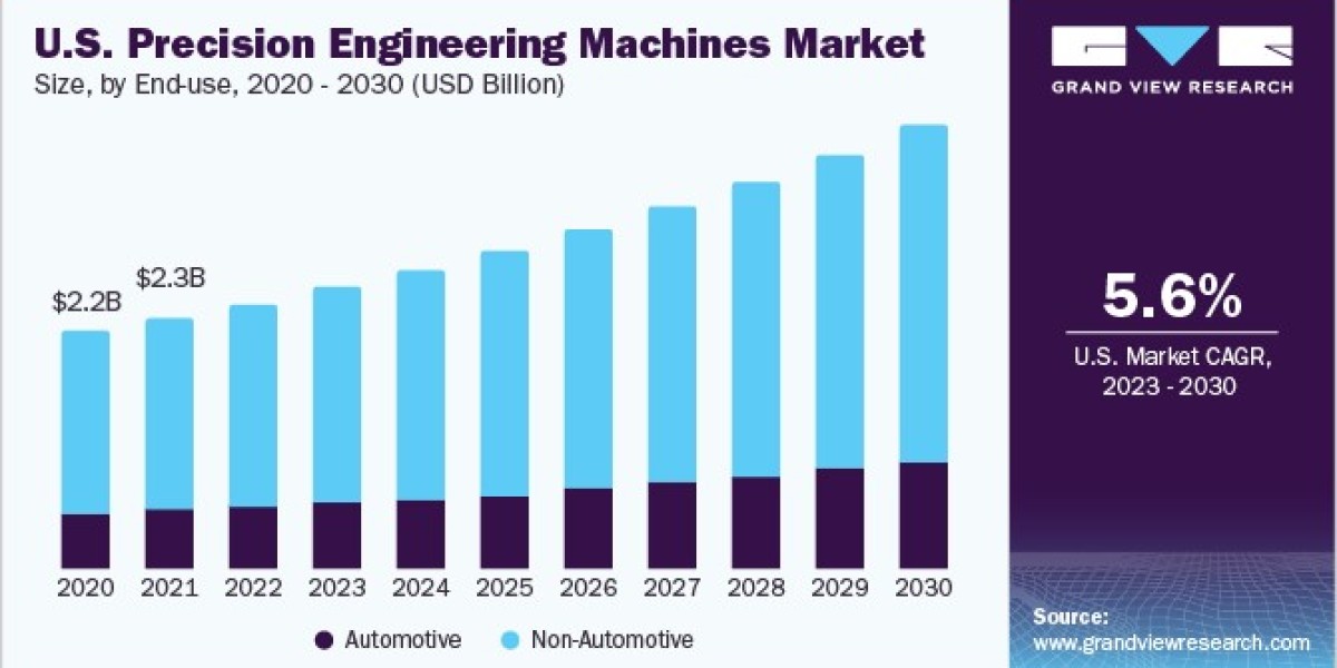 Precision Engineering Machines Market Stakeholders Navigate Supply Chain Issues