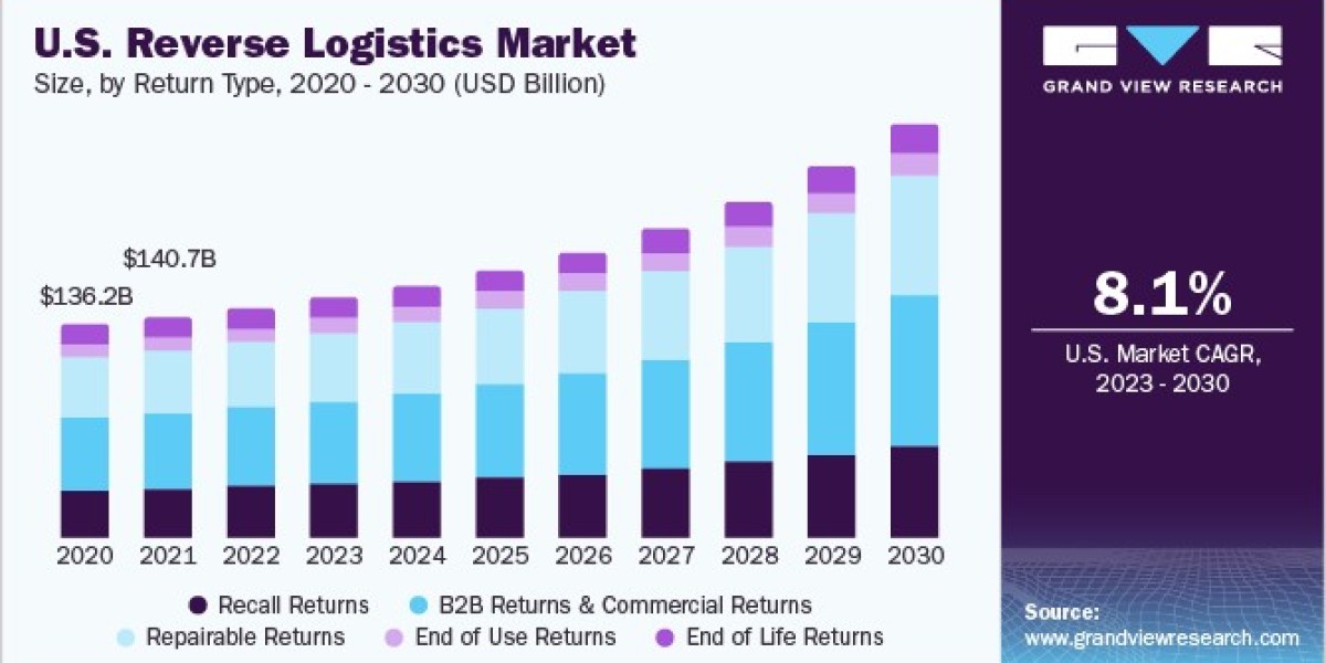 Reverse Logistics Market Strategies: Best Practices for Streamlining Operations