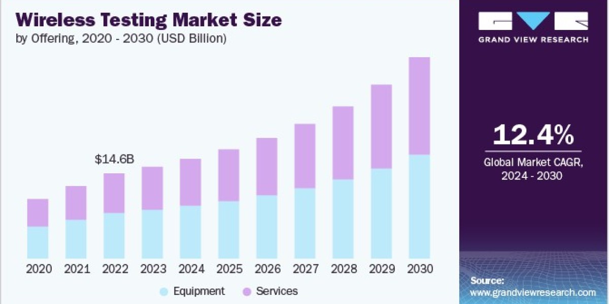 Wireless Testing Market: Growth Opportunities in Network Infrastructure Solutions