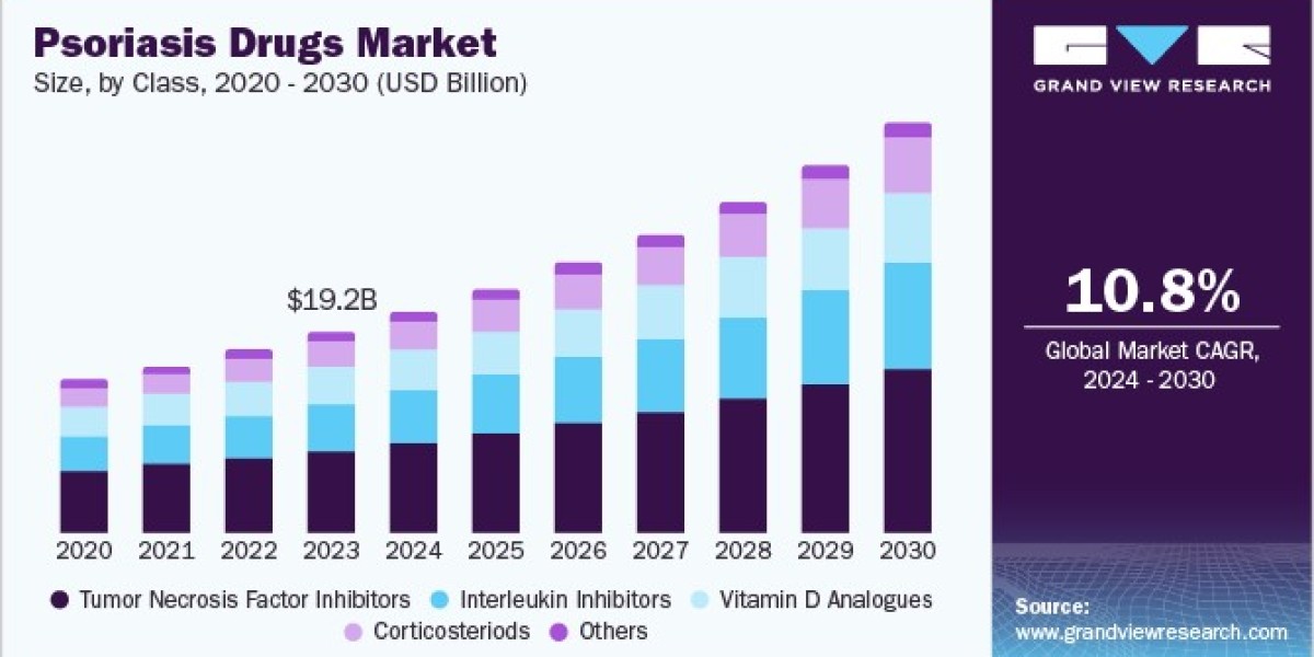 Psoriasis Drugs Market Opportunities for Investment in Research and Development Projects